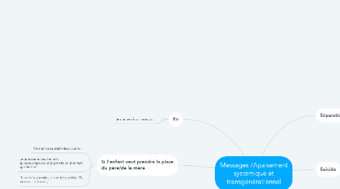 Mind Map: Messages /Apaisement systémique et transgénérationnel