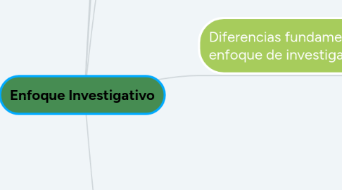 Mind Map: Enfoque Investigativo