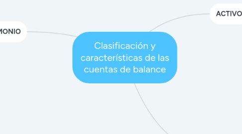 Mind Map: Clasificación y características de las cuentas de balance