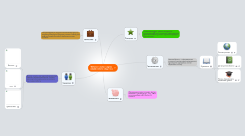 Mind Map: Отличительные черты современного общества