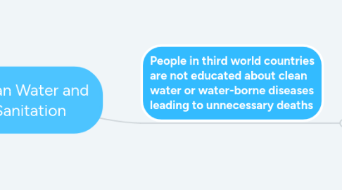 Mind Map: Clean Water and Sanitation