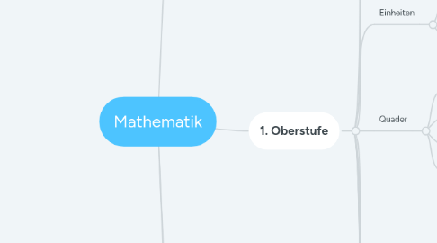 Mind Map: Mathematik