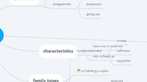 Mind Map: PEOPLE