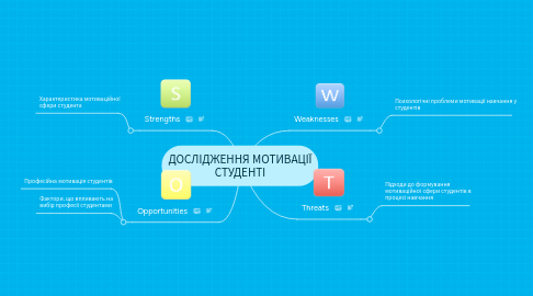 Mind Map: ДОСЛІДЖЕННЯ МОТИВАЦІЇ СТУДЕНТІ