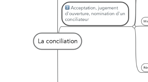 Mind Map: La conciliation