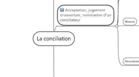 Mind Map: La conciliation