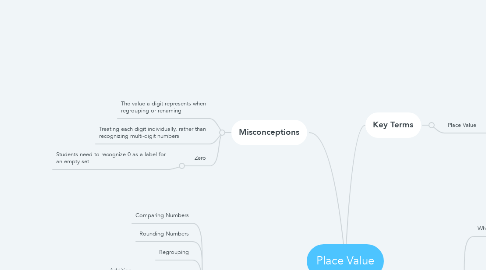 Mind Map: Place Value