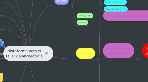 Mind Map: plataforma para el taller de andragogia