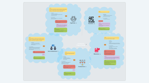 Mind Map: Les théories d'apprentissage