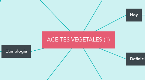 Mind Map: ACEITES VEGETALES (1)