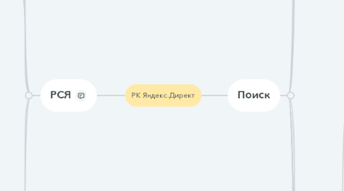 Mind Map: РК Яндекс.Директ