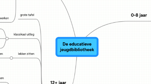 Mind Map: De educatieve jeugdbibliotheek