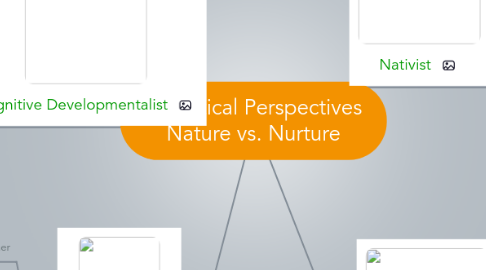 Mind Map: Theoretical Perspectives   Nature vs. Nurture