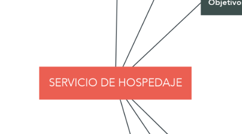 Mind Map: SERVICIO DE HOSPEDAJE