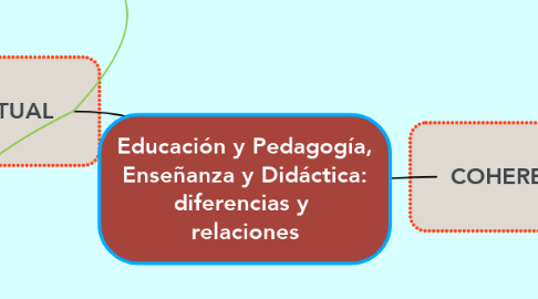 Mind Map: Educación y Pedagogía, Enseñanza y Didáctica: diferencias y  relaciones