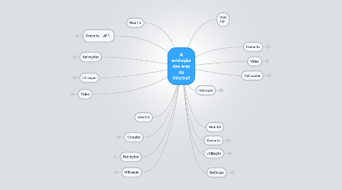 Mind Map: A evolução das eras da internet