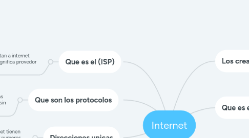 Mind Map: Internet