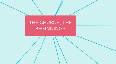 Mind Map: THE CHURCH, THE BEGINNINGS