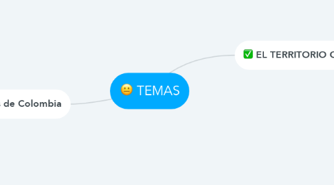 Mind Map: TEMAS
