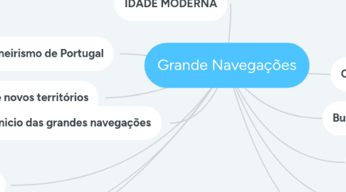 Mind Map: Grande Navegações