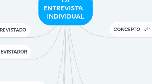 Mind Map: LA ENTREVISTA INDIVIDUAL