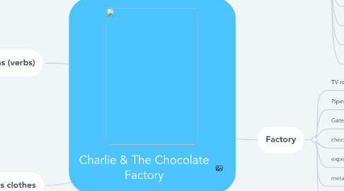 Mind Map: Charlie & The Chocolate Factory