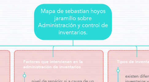 Mind Map: Mapa de sebastian hoyos jaramillo sobre Administración y control de inventarios.