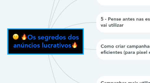 Mind Map: 🔥Os segredos dos anúncios lucrativos🔥