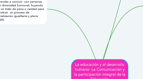 Mind Map: La educación y el desarrollo humano- La Comunicación y la participación integral de la Educación
