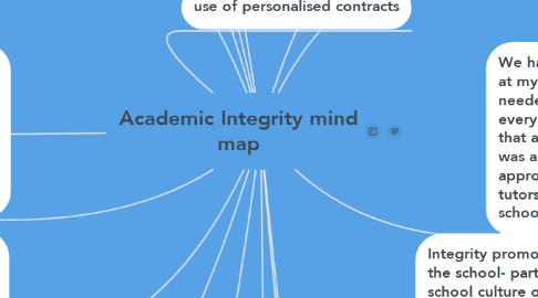Mind Map: Academic Integrity mind map