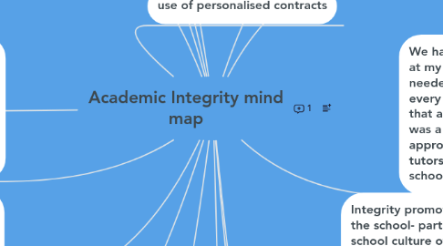 Mind Map: Academic Integrity mind map