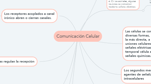 Mind Map: Comunicación Celular