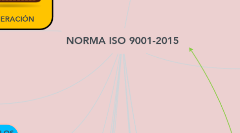 Mind Map: NORMA ISO 9001-2015