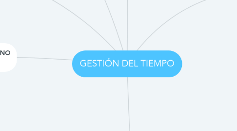 Mind Map: GESTIÓN DEL TIEMPO