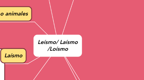 Mind Map: Leísmo/ Laísmo /Loísmo