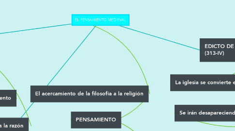 Mind Map: EL PENSAMIENTO MEDIEVAL