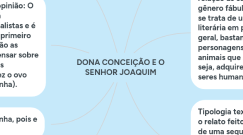 Mind Map: DONA CONCEIÇÃO E O SENHOR JOAQUIM