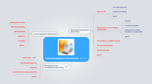 Mind Map: Типы программого обеспечения