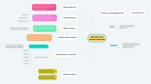 Mind Map: MÉTODOS DE INVESTIGACIÓN