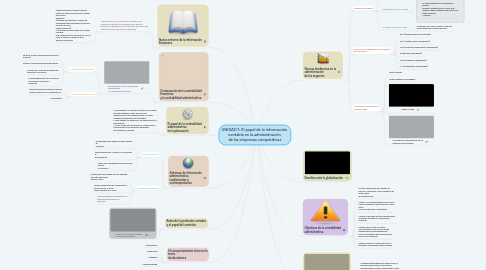 Mind Map: UNIDAD 1: El papel de la información contable en la administración de las empresas competitivas