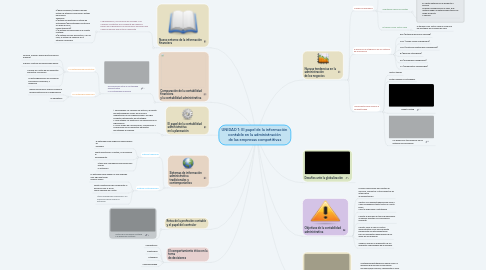 Mind Map: UNIDAD 1: El papel de la información  contable en la administración  de las empresas competitivas