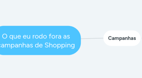 Mind Map: O que eu rodo fora as campanhas de Shopping