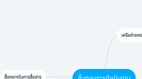 Mind Map: ขั้นตอนการดำเนินงาน
