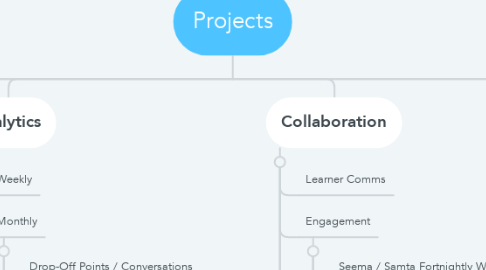 Mind Map: Projects