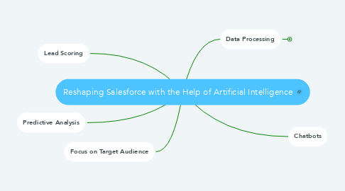 Mind Map: Reshaping Salesforce with the Help of Artificial Intelligence