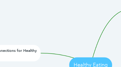 Mind Map: Healthy Eating