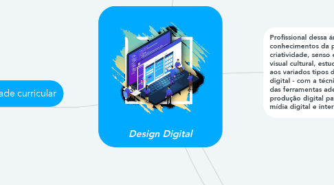Mind Map: Design Digital