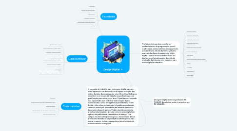 Mind Map: Design Digital