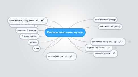 Mind Map: Информационные угрозы