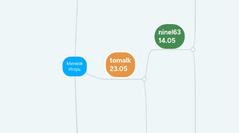 Mind Map: Минков Игорь